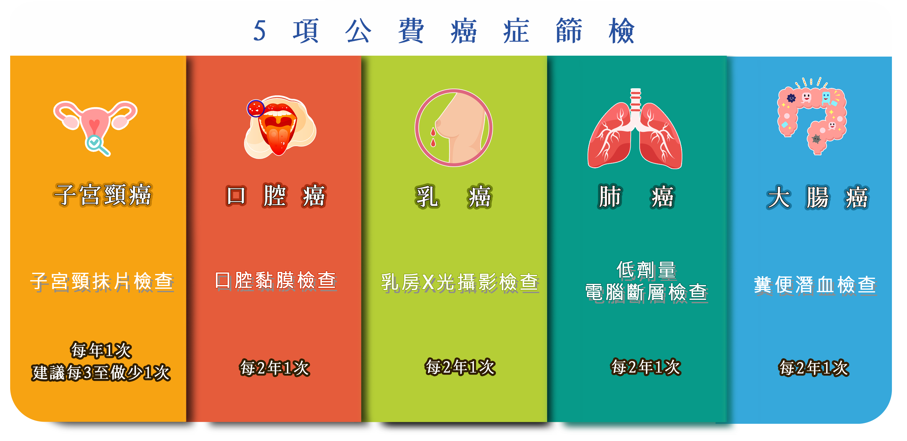 5項公費癌症篩檢病人自主權